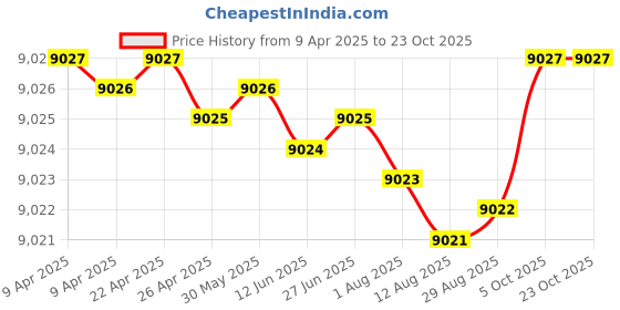 moglix.com NTN 4T-302/28STPX1 Single Row Tapered Roller Bearing, 28x58x17 mm (Pack of 10) ntn Price History Graph from 9 Apr 2025 to 23 Oct 2025