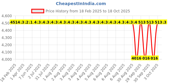 moglix.com NTN 4T-302/28STPX1 Single Row Tapered Roller Bearing, 28x58x17 mm (Pack of 5) ntn Price History Graph from 18 Feb 2025 to 18 Oct 2025