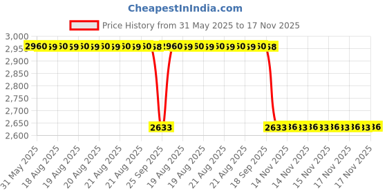 moglix.com NTN 4T-30302 Taper Ball Bearing, 15x42x14.25 mm (Pack of 5) ntn Price History Graph from 31 May 2025 to 17 Nov 2025