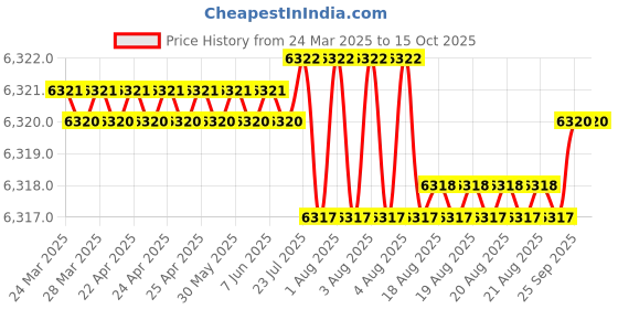 moglix.com NTN 4T-30303 Single Row Tapered Roller Bearing, 17x47x15.25 mm (Pack of 10) ntn Price History Graph from 24 Mar 2025 to 14 Oct 2025