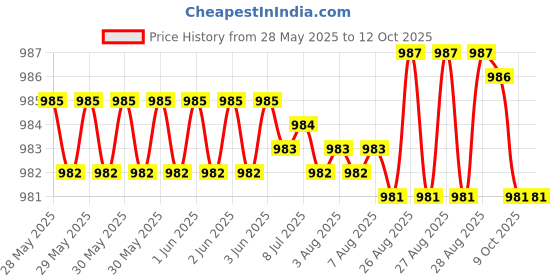 moglix.com NTN 4T-30305 Single Row Tapered Roller Bearing, 25x62x18.25 mm ntn Price History Graph from 28 May 2025 to 12 Oct 2025