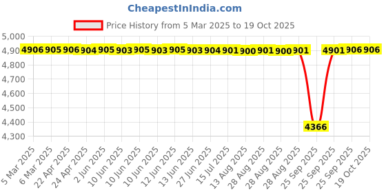 moglix.com NTN 4T-30305 Single Row Tapered Roller Bearing, 25x62x18.25 mm (Pack of 5) ntn Price History Graph from 5 Mar 2025 to 17 Oct 2025