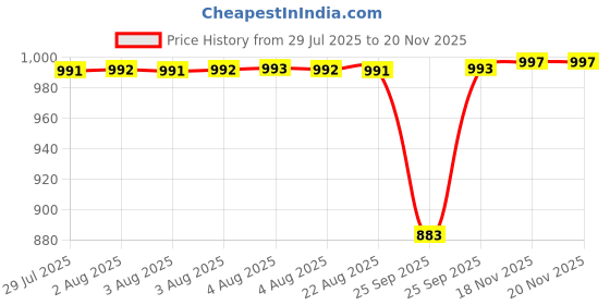 moglix.com NTN 4T-30306 Single Row Tapered Roller Bearing, 30x72x20.75 mm ntn Price History Graph from 29 Jul 2025 to 18 Nov 2025