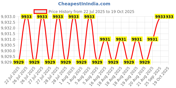 moglix.com NTN 4T-30306 Single Row Tapered Roller Bearing, 30x72x20.75 mm (Pack of 10) ntn Price History Graph from 22 Jul 2025 to 17 Oct 2025