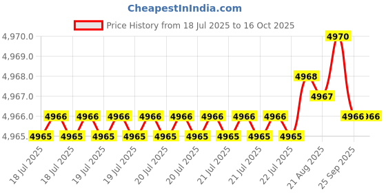 moglix.com NTN 4T-30306 Single Row Tapered Roller Bearing, 30x72x20.75 mm (Pack of 5) ntn Price History Graph from 18 Jul 2025 to 16 Oct 2025