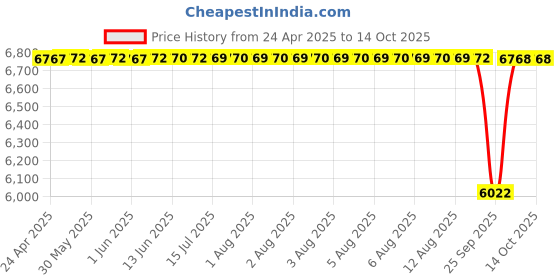 moglix.com NTN 4T-30309DDF Single Row Tapered Roller Bearing, 45x100x55 mm ntn Price History Graph from 24 Apr 2025 to 13 Oct 2025