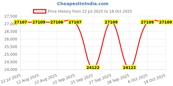 moglix.com NTN 4T-30313DDF Single Row Tapered Roller Bearing, 65x140x33 mm ntn Price History Graph from 22 Jul 2025 to 18 Oct 2025