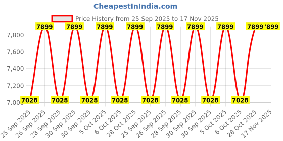 moglix.com NTN 4T-30314DST Single Row Tapered Roller Bearing, 70x150x35 mm ntn Price History Graph from 25 Sep 2025 to 17 Nov 2025
