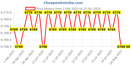 moglix.com NTN 4T-30315D Single Row Tapered Roller Bearing, 75x160x40 mm ntn Price History Graph from 1 Feb 2025 to 23 Oct 2025