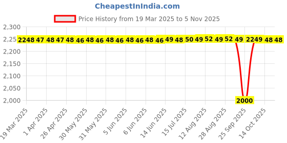 moglix.com NTN 4T-3188S/3120 Single Row Tapered Roller Bearing, 32x73x30 mm ntn Price History Graph from 19 Mar 2025 to 5 Nov 2025