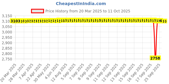 moglix.com NTN 4T-32004X Single Row Tapered Roller Bearing, 20x42x15 mm (Pack of 5) ntn Price History Graph from 20 Mar 2025 to 10 Oct 2025
