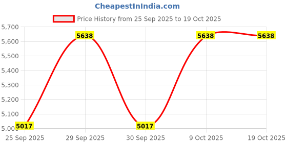 moglix.com NTN 4T-32004XP5 Single Row Tapered Roller Bearing, 20x42x15 mm ntn Price History Graph from 25 Sep 2025 to 18 Oct 2025