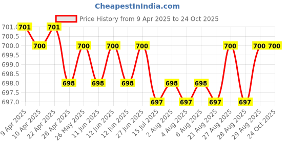 moglix.com NTN 4T-32005X Single Row Tapered Roller Bearing, 25x47x15 mm ntn Price History Graph from 9 Apr 2025 to 22 Oct 2025