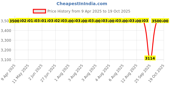 moglix.com NTN 4T-32005X Single Row Tapered Roller Bearing, 25x47x15 mm (Pack of 5) ntn Price History Graph from 9 Apr 2025 to 19 Oct 2025