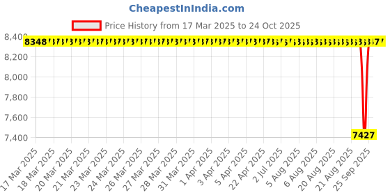 moglix.com NTN 4T-32006X Single Row Tapered Roller Bearing, 30x55x17 mm (Pack of 10) ntn Price History Graph from 17 Mar 2025 to 22 Oct 2025