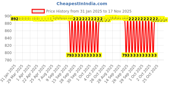 moglix.com NTN 4T-32007X Tapered Roller Bearing, 35x62x18 mm ntn Price History Graph from 31 Jan 2025 to 16 Nov 2025