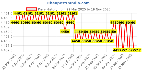 moglix.com NTN 4T-32007X Tapered Roller Bearing, 35x62x18 mm (Pack of 5) ntn Price History Graph from 22 Mar 2025 to 17 Nov 2025