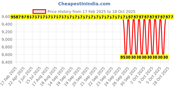 moglix.com NTN 4T-32010X Tapered Roller Bearing, 50x80x20 mm (Pack of 10) ntn Price History Graph from 17 Feb 2025 to 18 Oct 2025