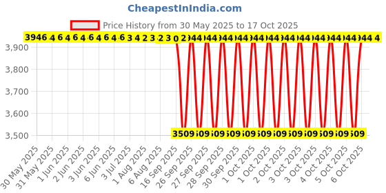 moglix.com NTN 4T-32011XP5 Single Row Tapered Roller Bearing, 55x90x23 mm ntn Price History Graph from 30 May 2025 to 16 Oct 2025