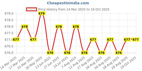 moglix.com NTN 4T-320/22X Single Row Tapered Roller Bearing, 22x44x15 mm ntn Price History Graph from 14 Mar 2025 to 18 Oct 2025