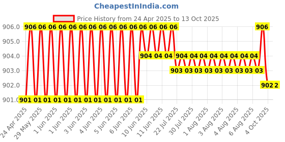 moglix.com NTN 4T-320/22XX2 Single Row Tapered Roller Bearing, 22x44x15 mm ntn Price History Graph from 24 Apr 2025 to 13 Oct 2025