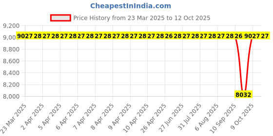 moglix.com NTN 4T-320/22XX2 Single Row Tapered Roller Bearing, 22x44x15 mm (Pack of 10) ntn Price History Graph from 23 Mar 2025 to 12 Oct 2025