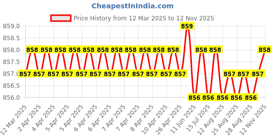 moglix.com NTN 4T-320/28X Single Row Tapered Roller Bearing, 28x52x16 mm ntn Price History Graph from 12 Mar 2025 to 12 Nov 2025