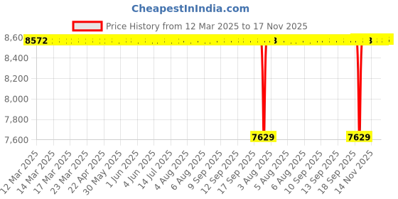 moglix.com NTN 4T-320/28X Single Row Tapered Roller Bearing, 28x52x16 mm (Pack of 10) ntn Price History Graph from 12 Mar 2025 to 17 Nov 2025
