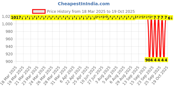 moglix.com NTN 4T-320/32X Tapered Roller Bearing, 32x58x17 mm ntn Price History Graph from 18 Mar 2025 to 19 Oct 2025