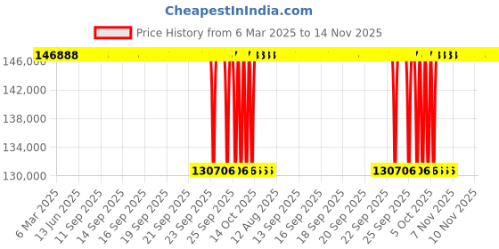 moglix.com NTN 4T-32048X Single Row Tapered Roller Bearing, 240x360x76 mm ntn Price History Graph from 6 Mar 2025 to 14 Nov 2025
