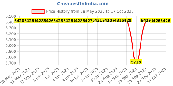 moglix.com NTN 4T-32203R Single Row Tapered Roller Bearing, 17x40x17.25 mm (Pack of 10) ntn Price History Graph from 28 May 2025 to 16 Oct 2025