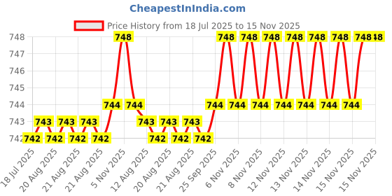 moglix.com NTN 4T-32204 Single Row Tapered Roller Bearing, 20x47x19.25 mm ntn Price History Graph from 18 Jul 2025 to 15 Nov 2025