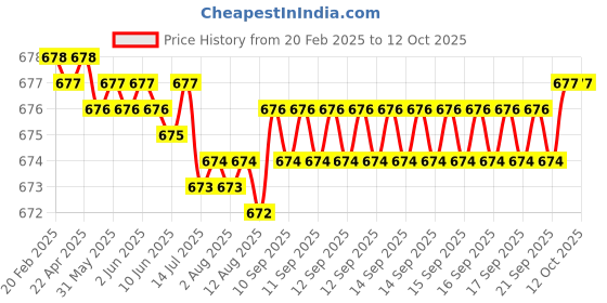 moglix.com NTN 4T-32205R Single Row Tapered Roller Bearing, 25x52x19.25 mm ntn Price History Graph from 20 Feb 2025 to 12 Oct 2025