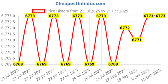 moglix.com NTN 4T-32205R Single Row Tapered Roller Bearing, 25x52x19.25 mm (Pack of 10) ntn Price History Graph from 21 Jul 2025 to 14 Oct 2025