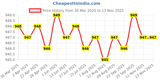 moglix.com NTN 4T-32206 Single Row Tapered Roller Bearing, 30x62x21.25 mm ntn Price History Graph from 30 Mar 2025 to 13 Nov 2025