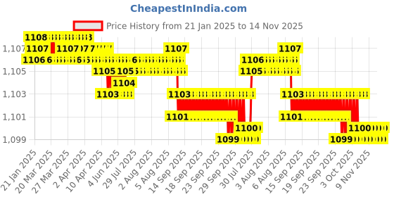 moglix.com NTN 4T-32207 Tapered Roller Bearing, 35x72x24.25 mm ntn Price History Graph from 21 Jan 2025 to 14 Nov 2025