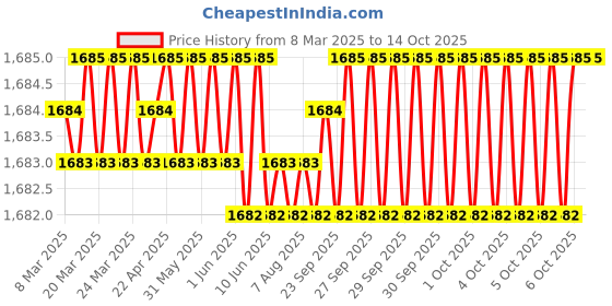 moglix.com NTN 4T-32209 Single Row Tapered Roller Bearing, 45x85x24.75 mm ntn Price History Graph from 8 Mar 2025 to 14 Oct 2025