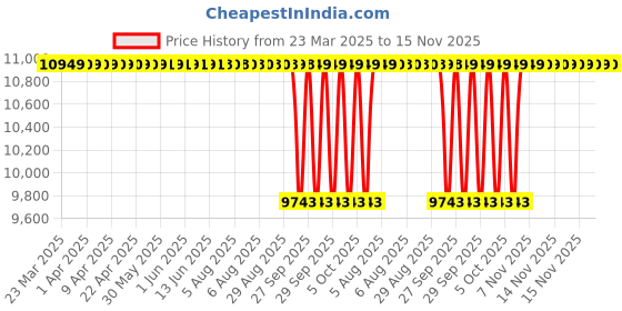 moglix.com NTN 4T-32220 Single Row Tapered Roller Bearing, 100x180x49 mm ntn Price History Graph from 23 Mar 2025 to 15 Nov 2025