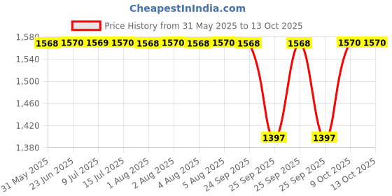 moglix.com NTN 4T-322/28RPX1 Single Row Tapered Roller Bearing, 28x58x20 mm ntn Price History Graph from 31 May 2025 to 13 Oct 2025