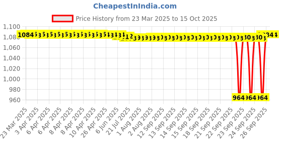 moglix.com NTN 4T-32304 Single Row Tapered Roller Bearing, 20x52x22.25 mm ntn Price History Graph from 23 Mar 2025 to 14 Oct 2025