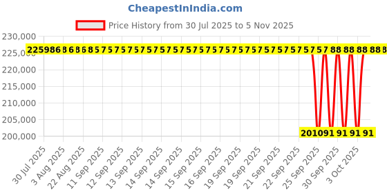 moglix.com NTN 4T-32952XE1 Single Row Tapered Roller Bearing, 260x360x64 mm ntn Price History Graph from 30 Jul 2025 to 4 Nov 2025