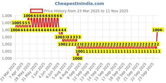 moglix.com NTN 4T-33005 Single Row Tapered Roller Bearing, 25x47x17 mm ntn Price History Graph from 23 Mar 2025 to 10 Nov 2025