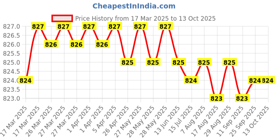 moglix.com NTN 4T-33006 Single Row Tapered Roller Bearing, 30x55x20 mm ntn Price History Graph from 17 Mar 2025 to 12 Oct 2025