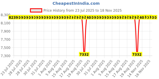 moglix.com NTN 4T-33006 Single Row Tapered Roller Bearing, 30x55x20 mm (Pack of 10) ntn Price History Graph from 23 Jul 2025 to 18 Nov 2025