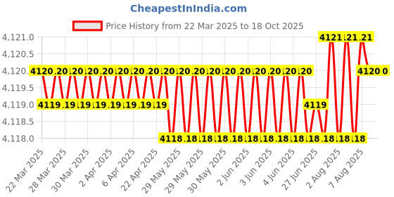 moglix.com NTN 4T-33006 Single Row Tapered Roller Bearing, 30x55x20 mm (Pack of 5) ntn Price History Graph from 22 Mar 2025 to 17 Oct 2025