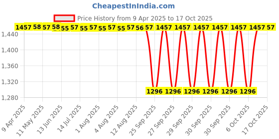 moglix.com NTN 4T-33007STPX2 Single Row Tapered Roller Bearing, 35x62x21 mm ntn Price History Graph from 9 Apr 2025 to 16 Oct 2025