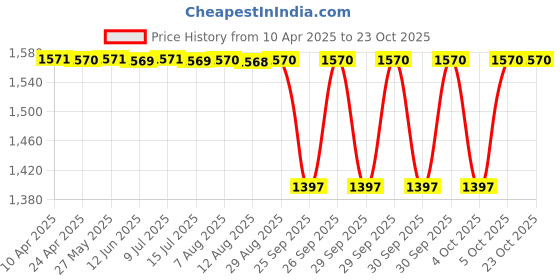 moglix.com NTN 4T-33009STPX1V1 Single Row Tapered Roller Bearing, 45x75x24 mm ntn Price History Graph from 10 Apr 2025 to 23 Oct 2025