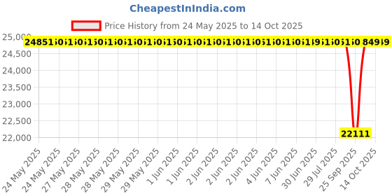moglix.com NTN 4T-33030 Single Row Tapered Roller Bearing, 150x225x59 mm ntn Price History Graph from 24 May 2025 to 14 Oct 2025