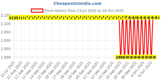 moglix.com NTN 4T-33108X1 Single Row Tapered Roller Bearing, 40x75x26 mm ntn Price History Graph from 23 Jul 2025 to 15 Oct 2025