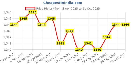 moglix.com NTN 4T-33205 Single Row Tapered Roller Bearing, 25x52x22 mm ntn Price History Graph from 5 Apr 2025 to 20 Oct 2025